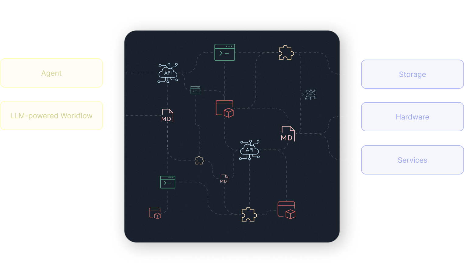 A diagram showing language-native agent logic on one side and structured systems on the other, with a transitional middle layer between them.