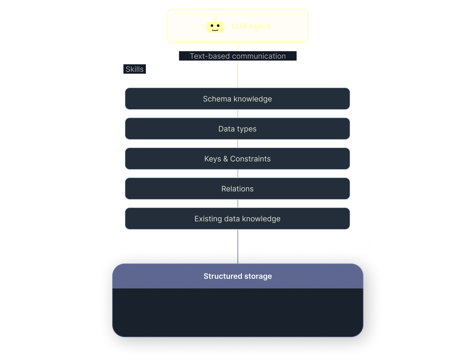 A diagram showing agent communication flowing through schema knowledge and constraints into structured storage.