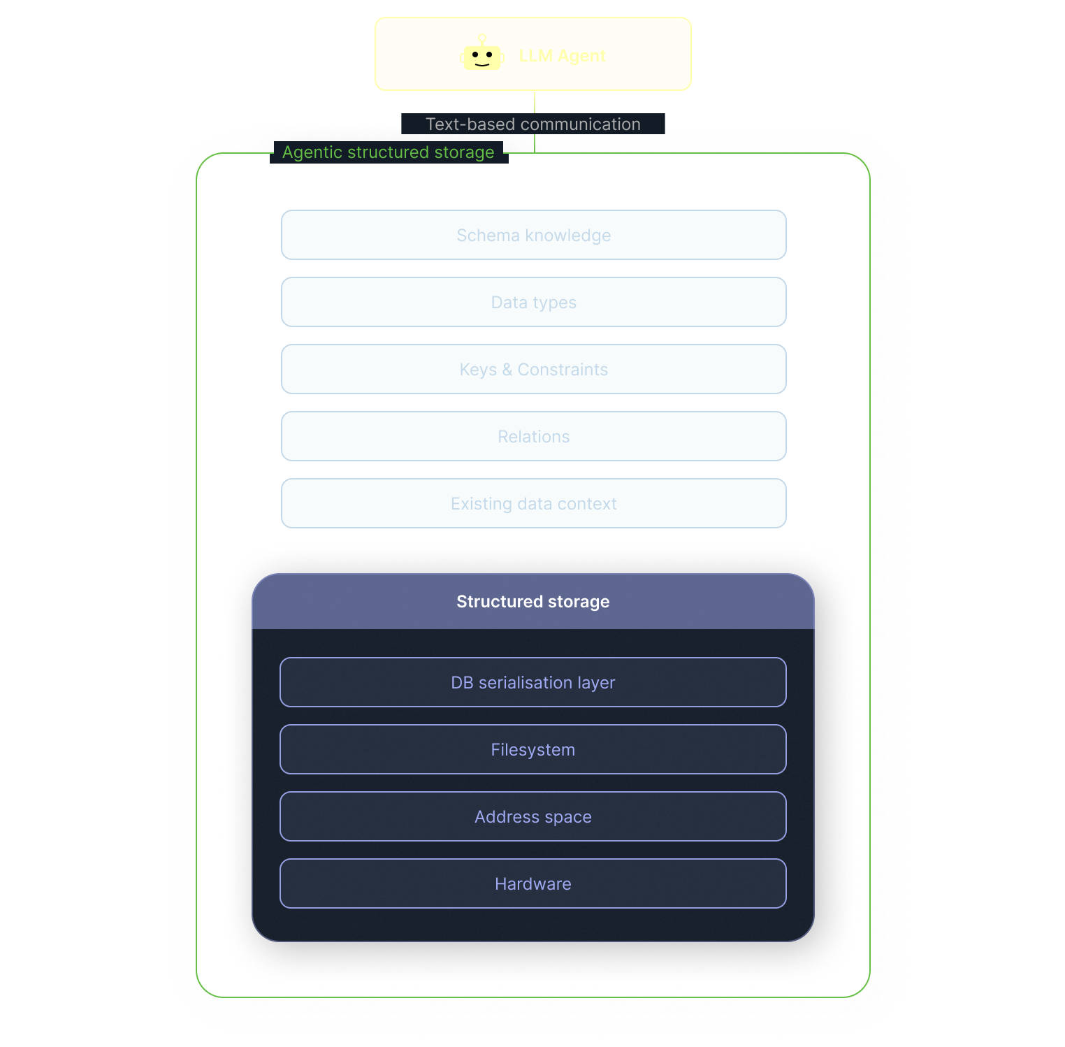 A diagram showing a higher-level interaction layer between agents and underlying storage, hardware, and services.