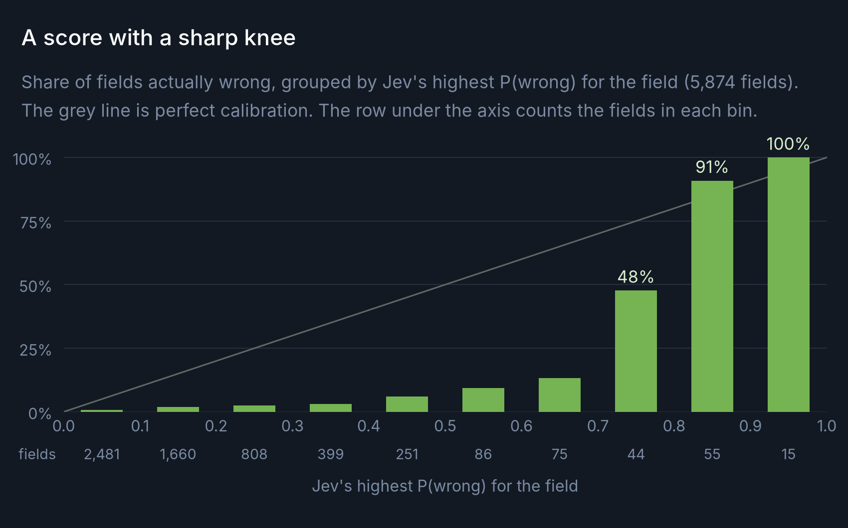 Column chart of the share of fields actually wrong by Jev's highest P(wrong): under 13% in every bin below 0.7, 48% for 0.7–0.8, 91% for 0.8–0.9 and 100% for 0.9–1.0, against a perfect-calibration diagonal.