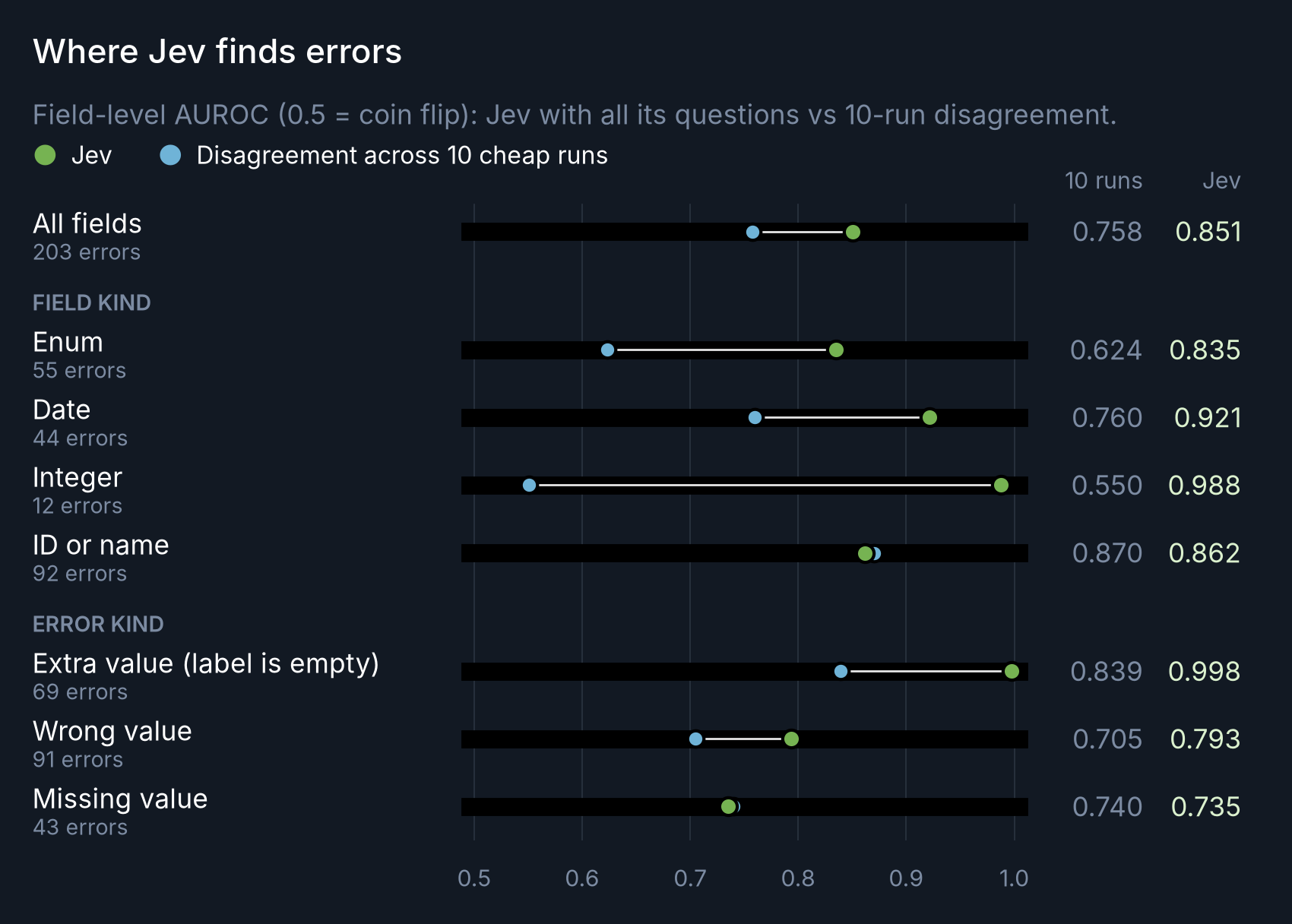 Dumbbell chart of field-level AUROC for Jev and 10-run self-consistency. All fields: Jev 0.851, self-consistency 0.758. Enum 0.835 vs 0.624, date 0.921 vs 0.760, integer 0.988 vs 0.550, ID or name 0.862 vs 0.870. Extra values 0.998 vs 0.839, wrong values 0.793 vs 0.705, missing values 0.735 vs 0.740.