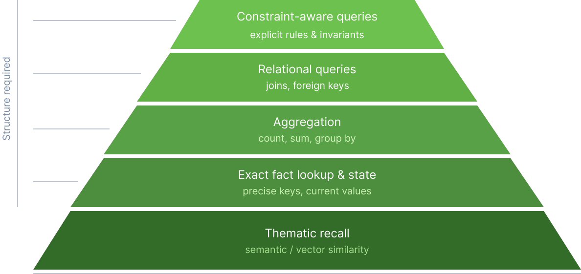 Examples of different memory query types that go beyond approximate retrieval.