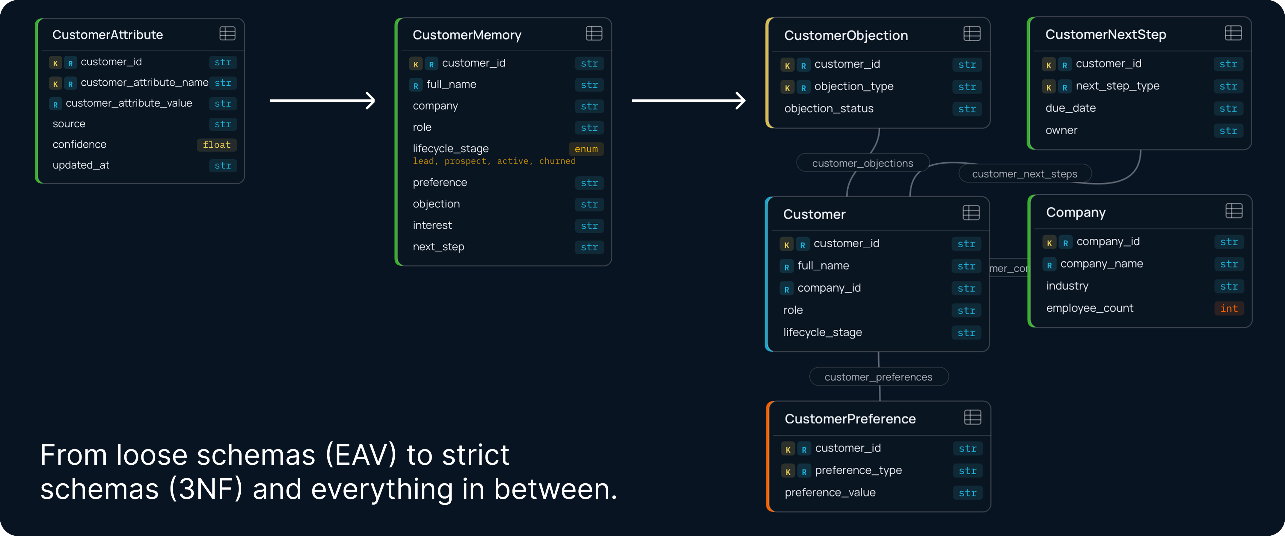The schema control dial: a loose EAV CustomerAttribute store on the left, a single denormalized CustomerMemory object in the middle, and a fully normalized 3NF design on the right with Customer, Company, CustomerObjection, CustomerNextStep, and CustomerPreference objects joined by relations - from loose schemas (EAV) to strict schemas (3NF) and everything in between.