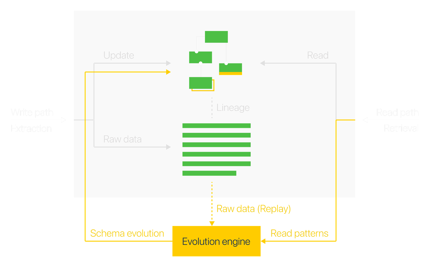 The schema evolution loop: the write path extracts raw data into the schema and the read path serves retrieval, while read patterns and replayed raw data feed an evolution engine that updates the schema.