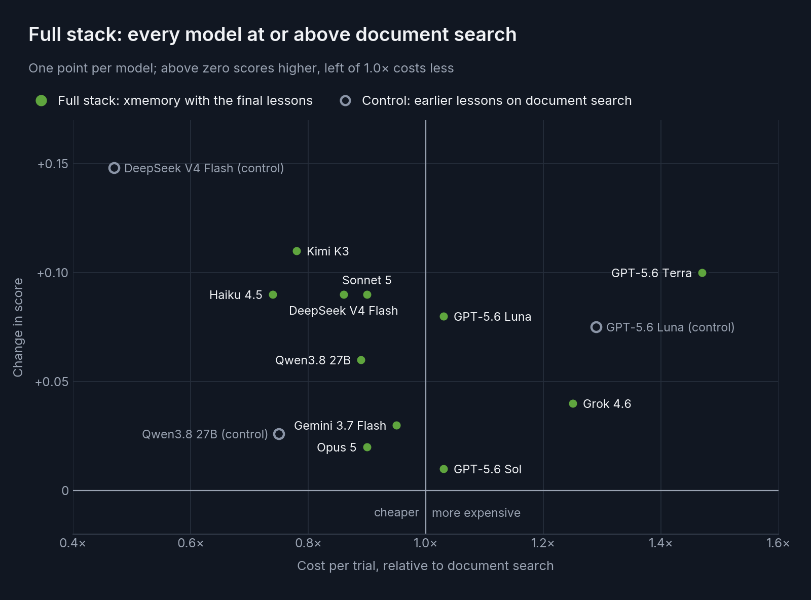 Scatter plot of change in score against cost per trial relative to document search, one point per model. All eleven full-stack points sit above zero, between +0.01 (GPT-5.6 Sol) and +0.11 (Kimi K3); nine sit at or below 1.03× cost, with Grok 4.6 at 1.25× and GPT-5.6 Terra at 1.47×. Three hollow control points show the earlier lessons served by document search: DeepSeek V4 Flash +0.148 at 0.47×, GPT-5.6 Luna +0.075 at 1.29×, Qwen3.8 27B +0.026 at 0.75×.