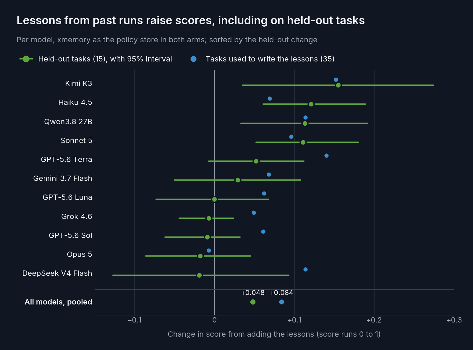 Dot plot of the change in score from adding the lessons, per model, with xmemory as the policy store in both arms. On held-out tasks, Kimi K3 (+0.155), Haiku 4.5 (+0.121), Qwen3.8 27B (+0.113) and Sonnet 5 (+0.111) gain with 95% intervals clear of zero; GPT-5.6 Terra (+0.052) and Gemini 3.7 Flash (+0.029) gain a little; GPT-5.6 Luna, Grok 4.6, GPT-5.6 Sol, Opus 5 and DeepSeek V4 Flash sit near zero. On the tasks used to write the lessons, every model except Opus 5 gains between +0.049 and +0.152. Pooled over models: +0.084 on those tasks and +0.048 on held-out tasks.