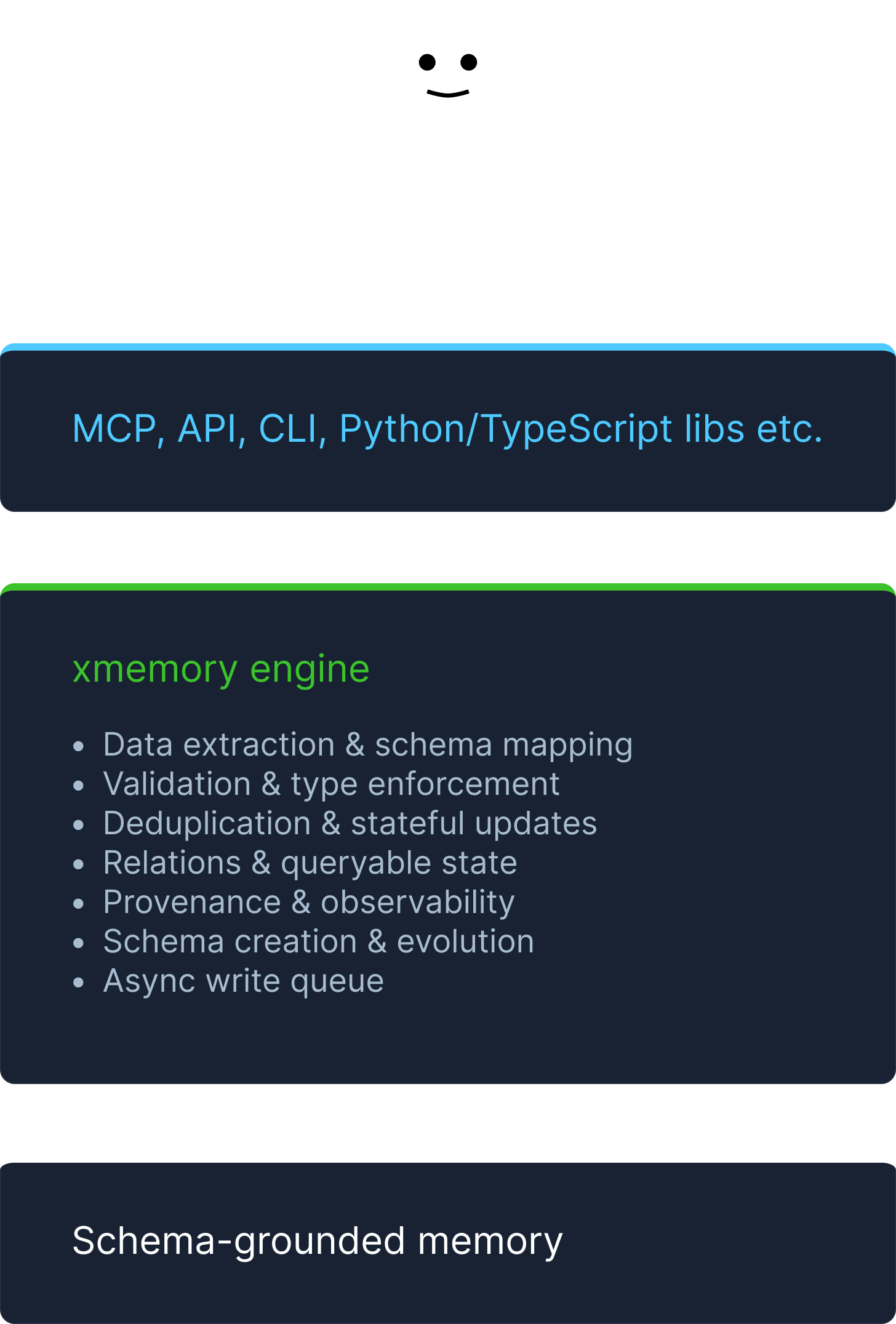 Diagram showing agents using a natural language read and write interface through MCP, API, CLI, and libraries into the xmemory engine and schema-grounded memory