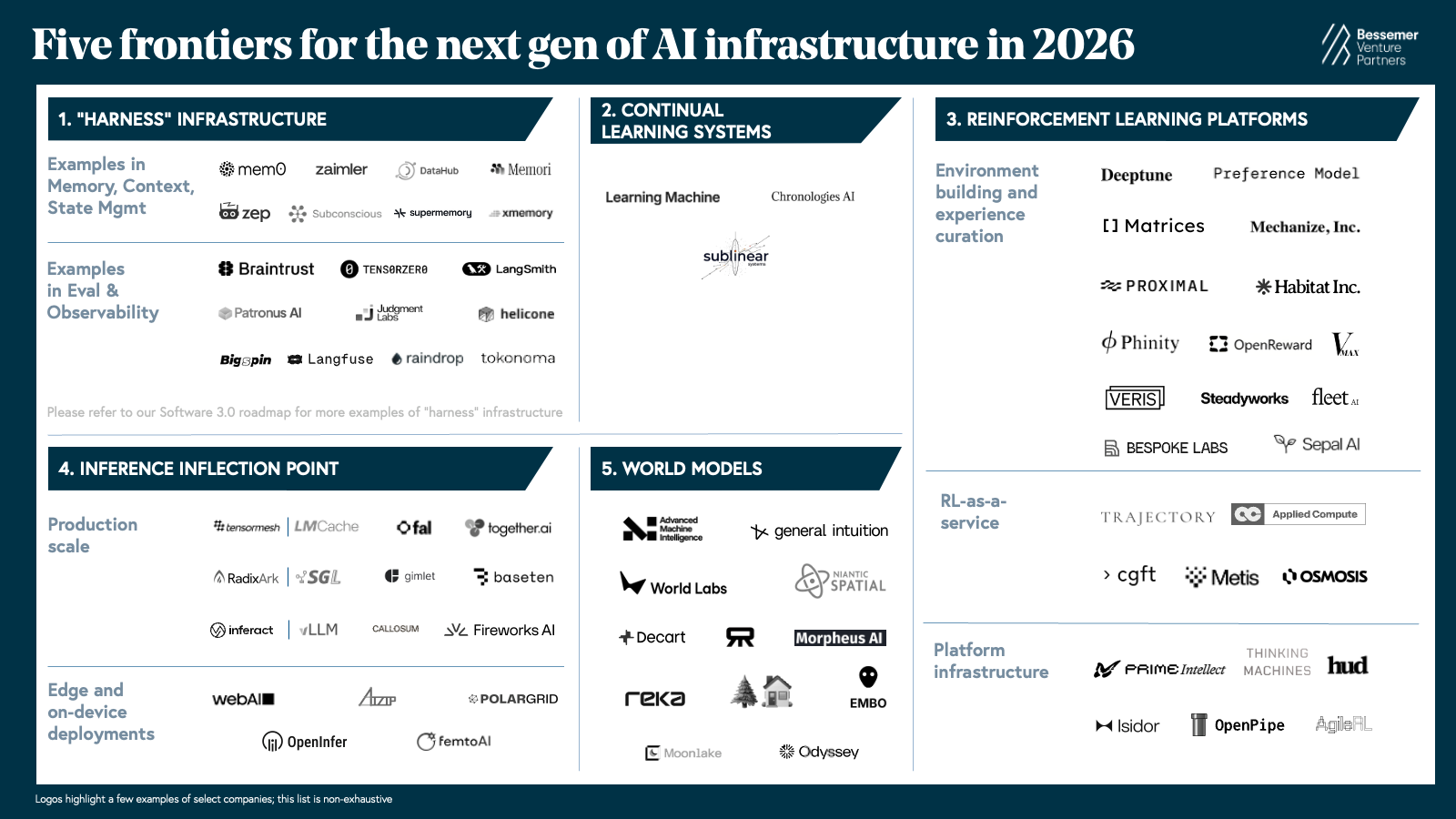 Preview of the Bessemer Venture Partners article AI Infrastructure Roadmap: Five frontiers for 2026