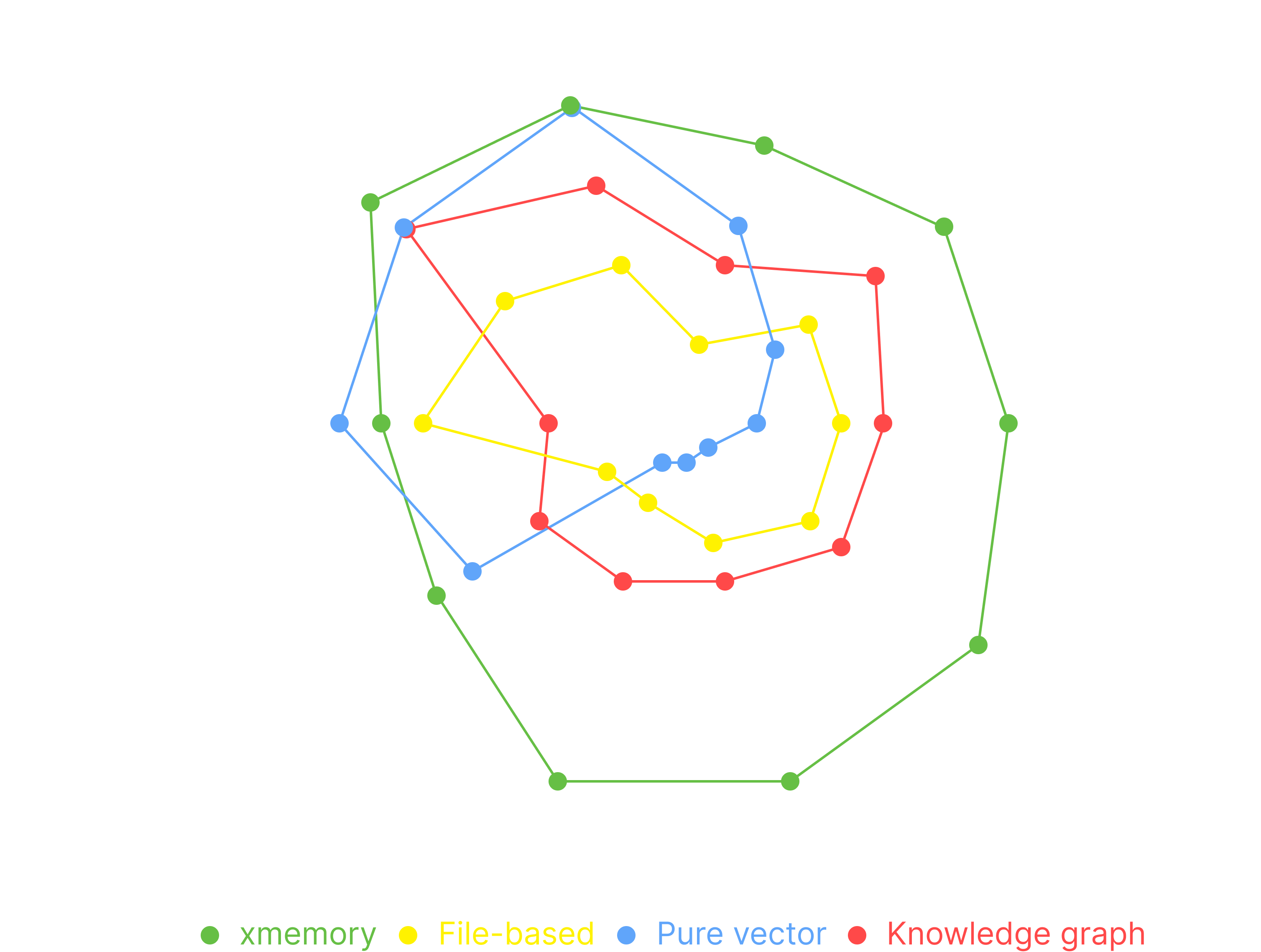 Radar chart comparing xmemory with knowledge graph, pure vector, and file-based memory across latency, cost efficiency, accuracy, consistency, observability, inspectability, governance, scalability, maintenance, and cross-agent use